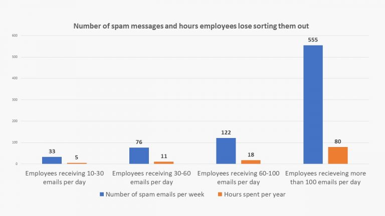 Employees can lose around two business days per year sorting out spam emails