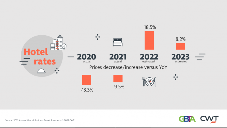 Business travelers set to see air fares rise by 8.4%, hotel rates by 8.2%, and car rental charges by 6.8% in 2023