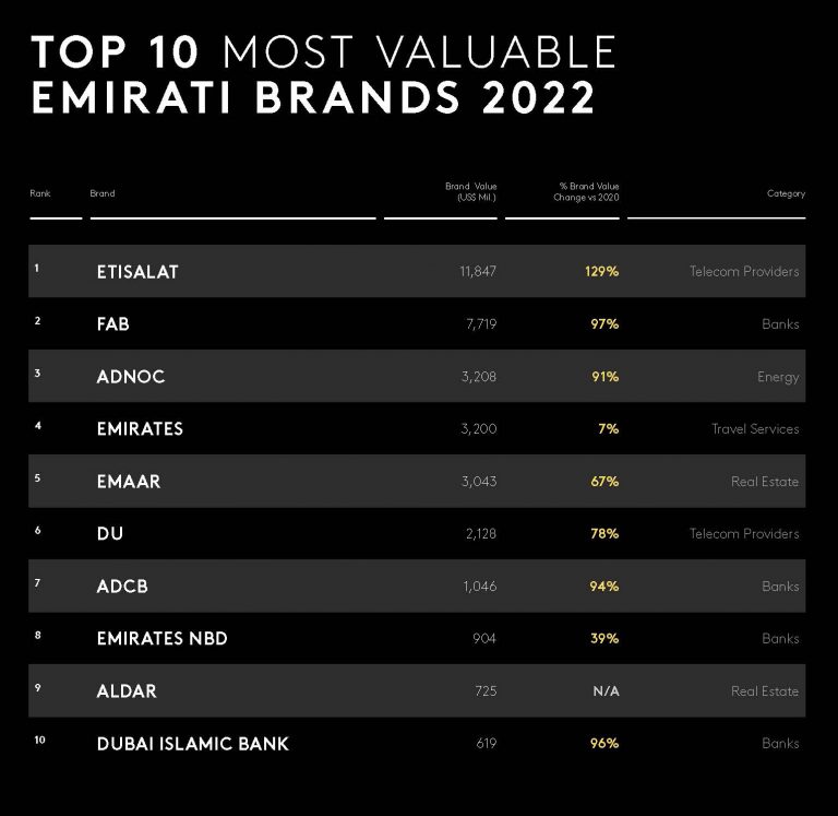 The value of leading Emirati and Saudi brands is growing at a faster rate than global rivals, according to Kantar BrandZ
