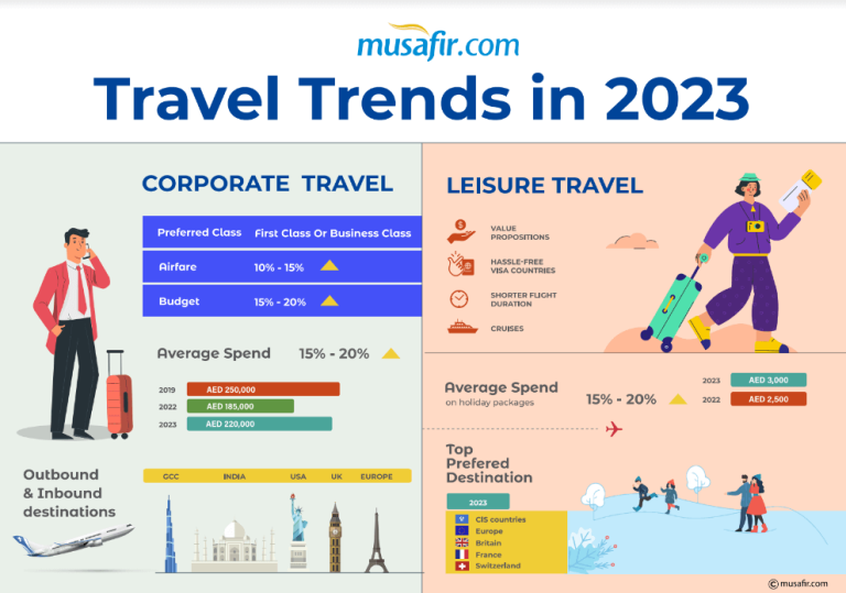 International Travel Set to Experience a Significant Increase in 2023, According to Musafir.com Predictions