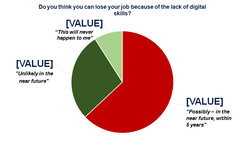 63% of employees in the United Arab Emirates feel the lack of digital competencies