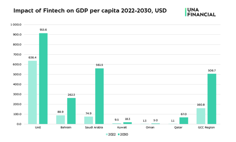 FinTech in the UAE will contribute $900 per capita by 2030