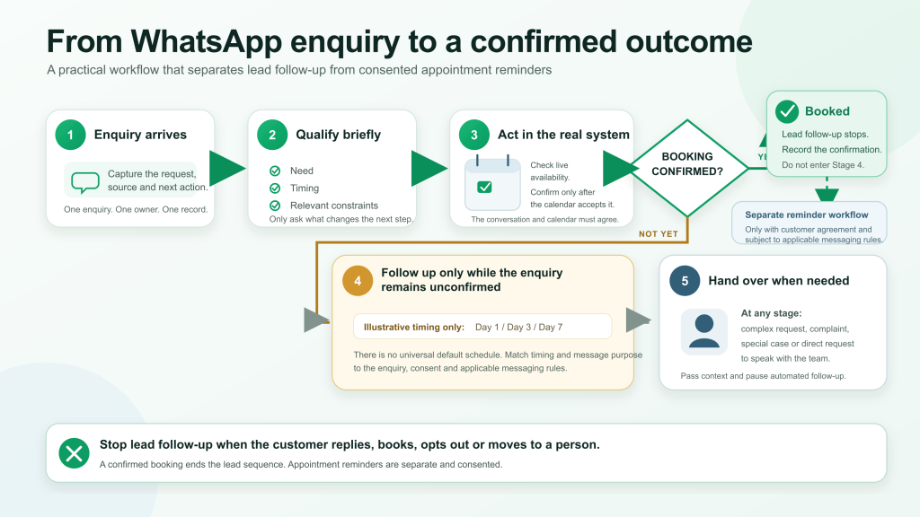 WhatsApp enquiry workflow showing qualification, booking confirmation, follow-up for unconfirmed enquiries and human handover